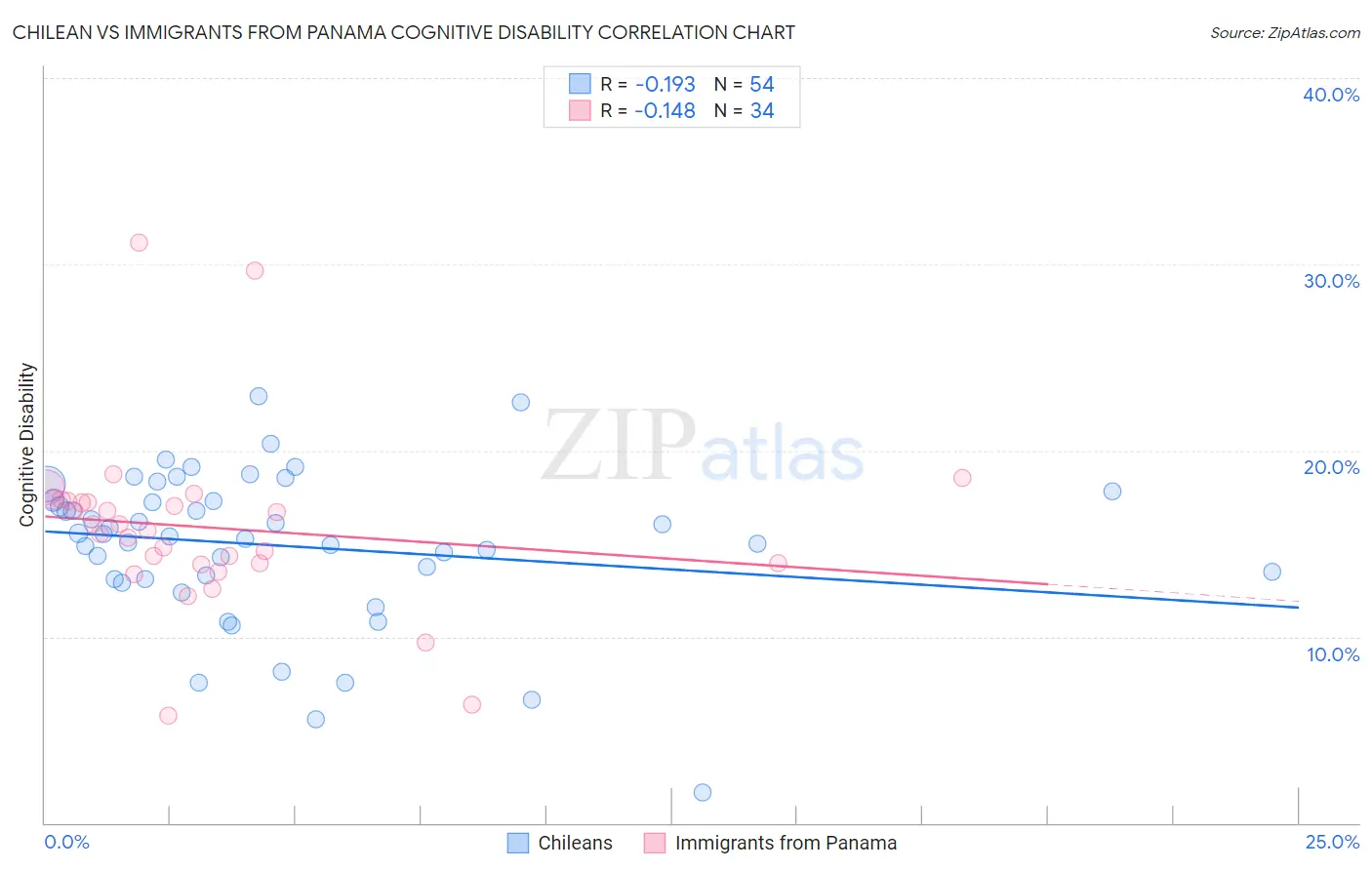 Chilean vs Immigrants from Panama Cognitive Disability