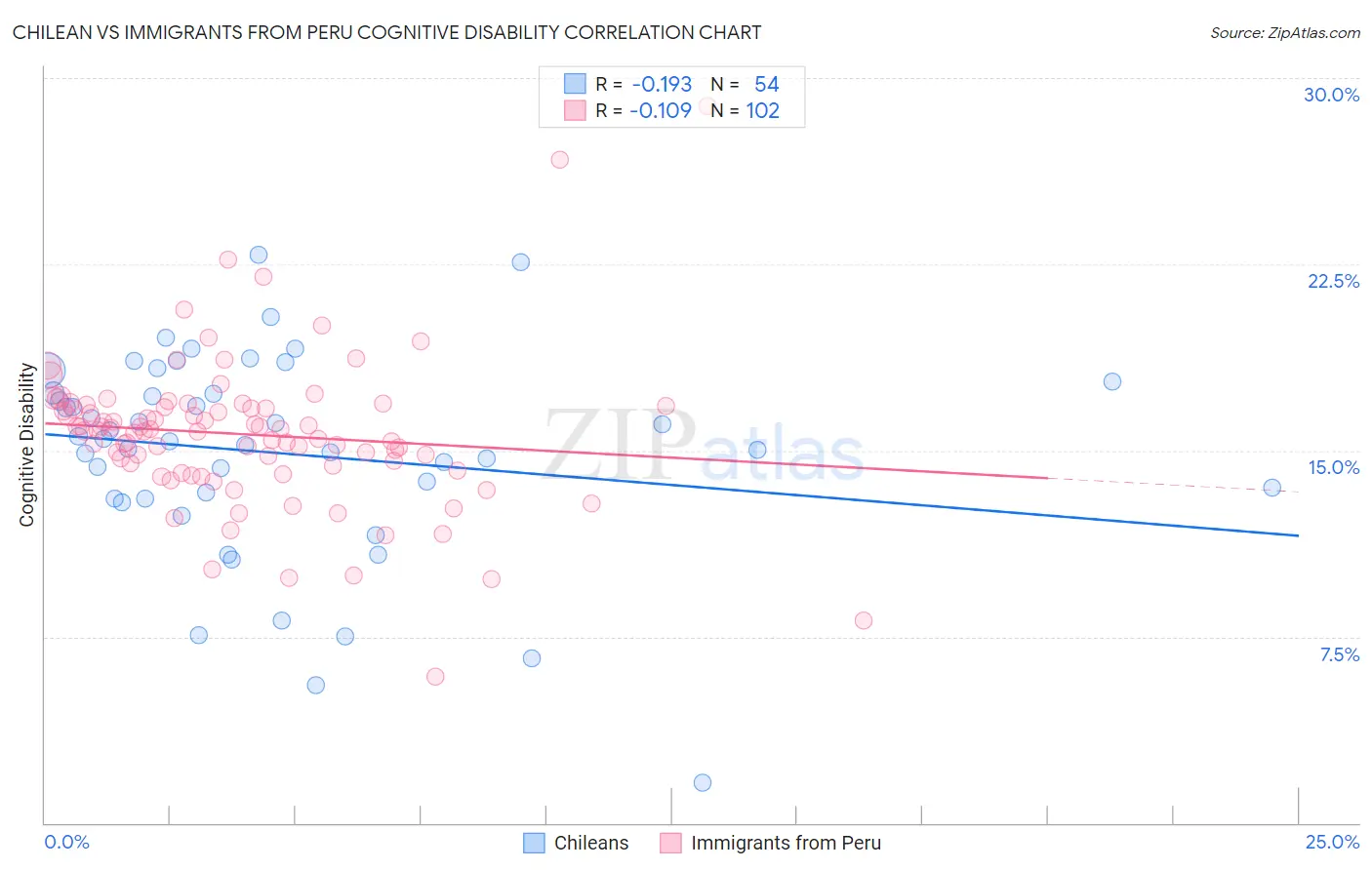 Chilean vs Immigrants from Peru Cognitive Disability