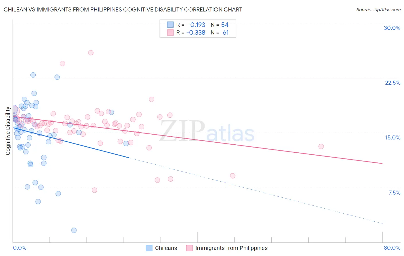 Chilean vs Immigrants from Philippines Cognitive Disability