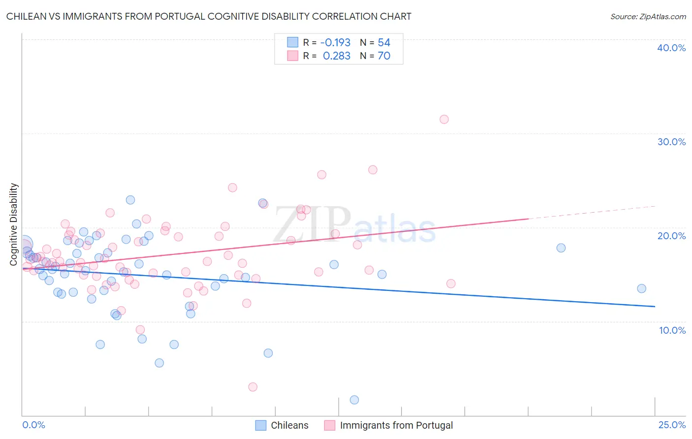 Chilean vs Immigrants from Portugal Cognitive Disability