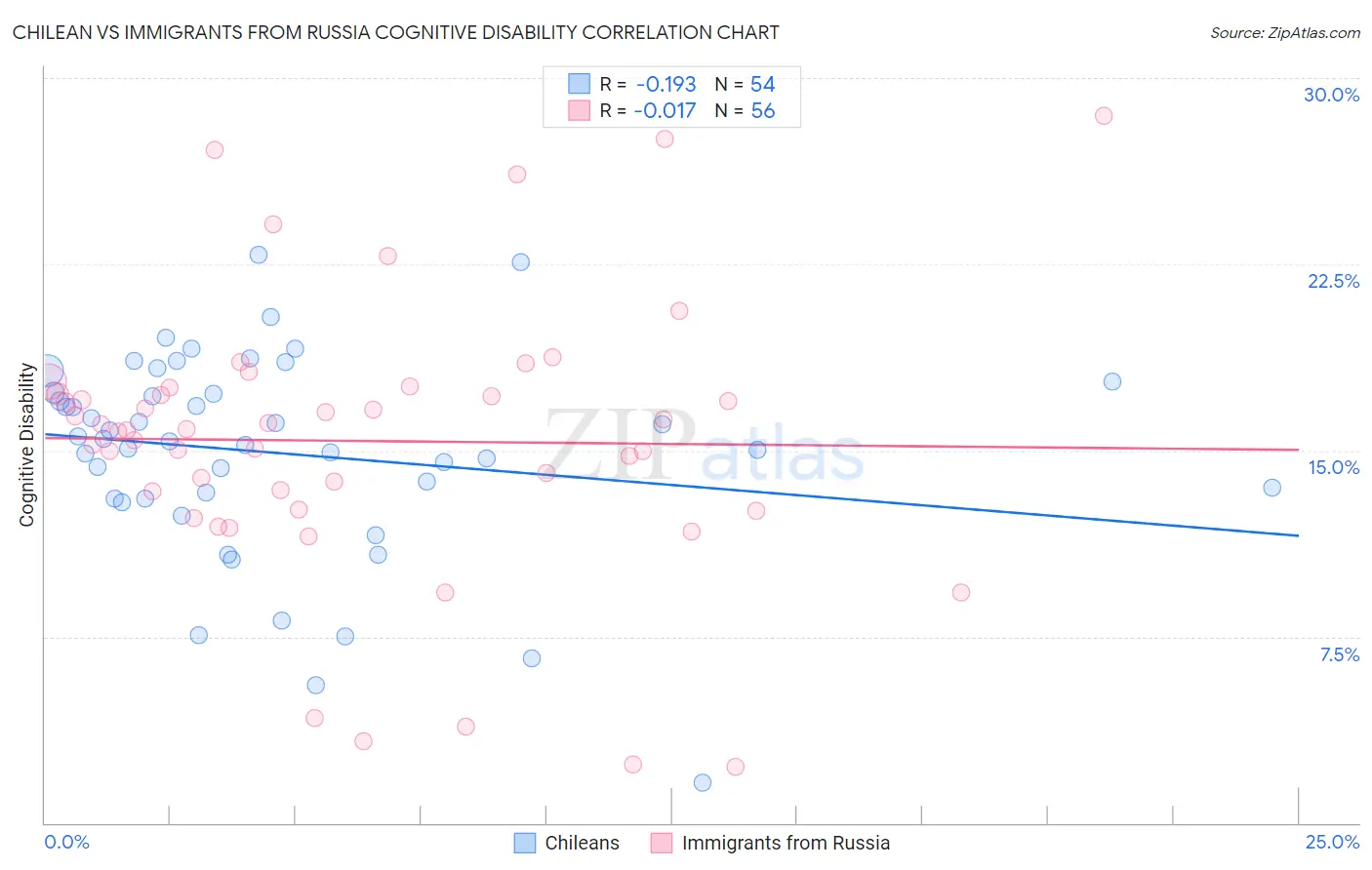 Chilean vs Immigrants from Russia Cognitive Disability