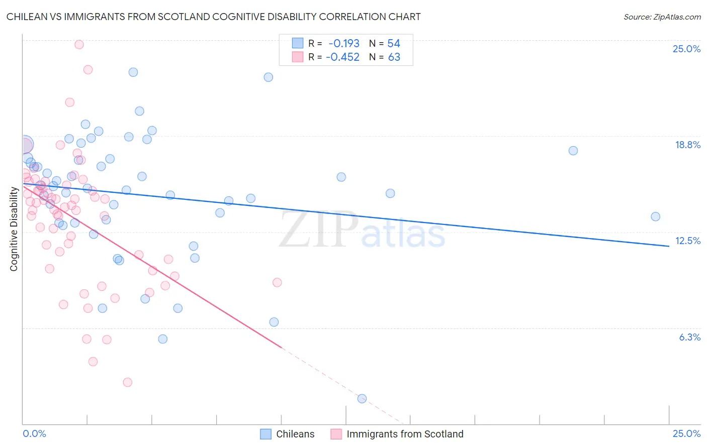 Chilean vs Immigrants from Scotland Cognitive Disability