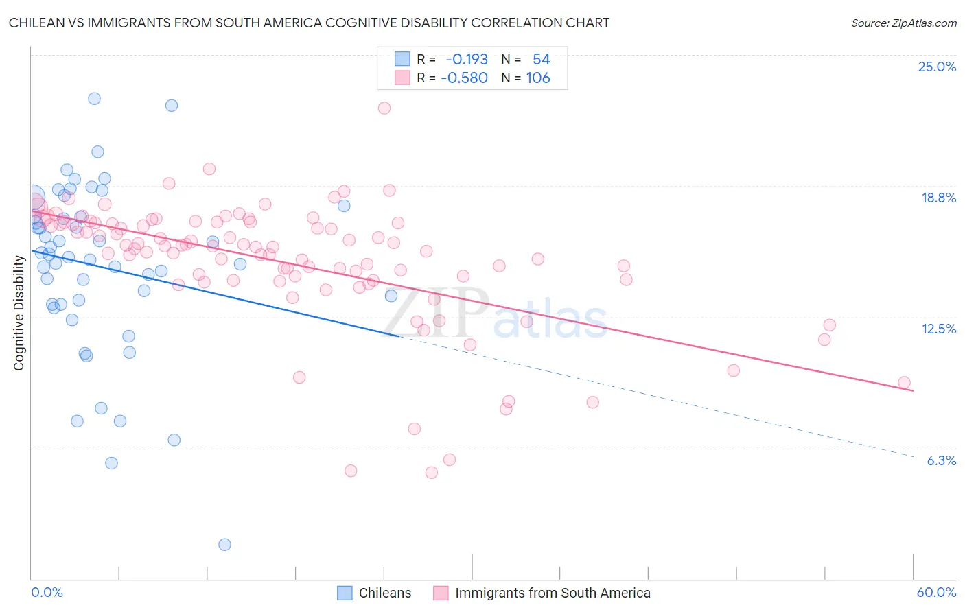 Chilean vs Immigrants from South America Cognitive Disability