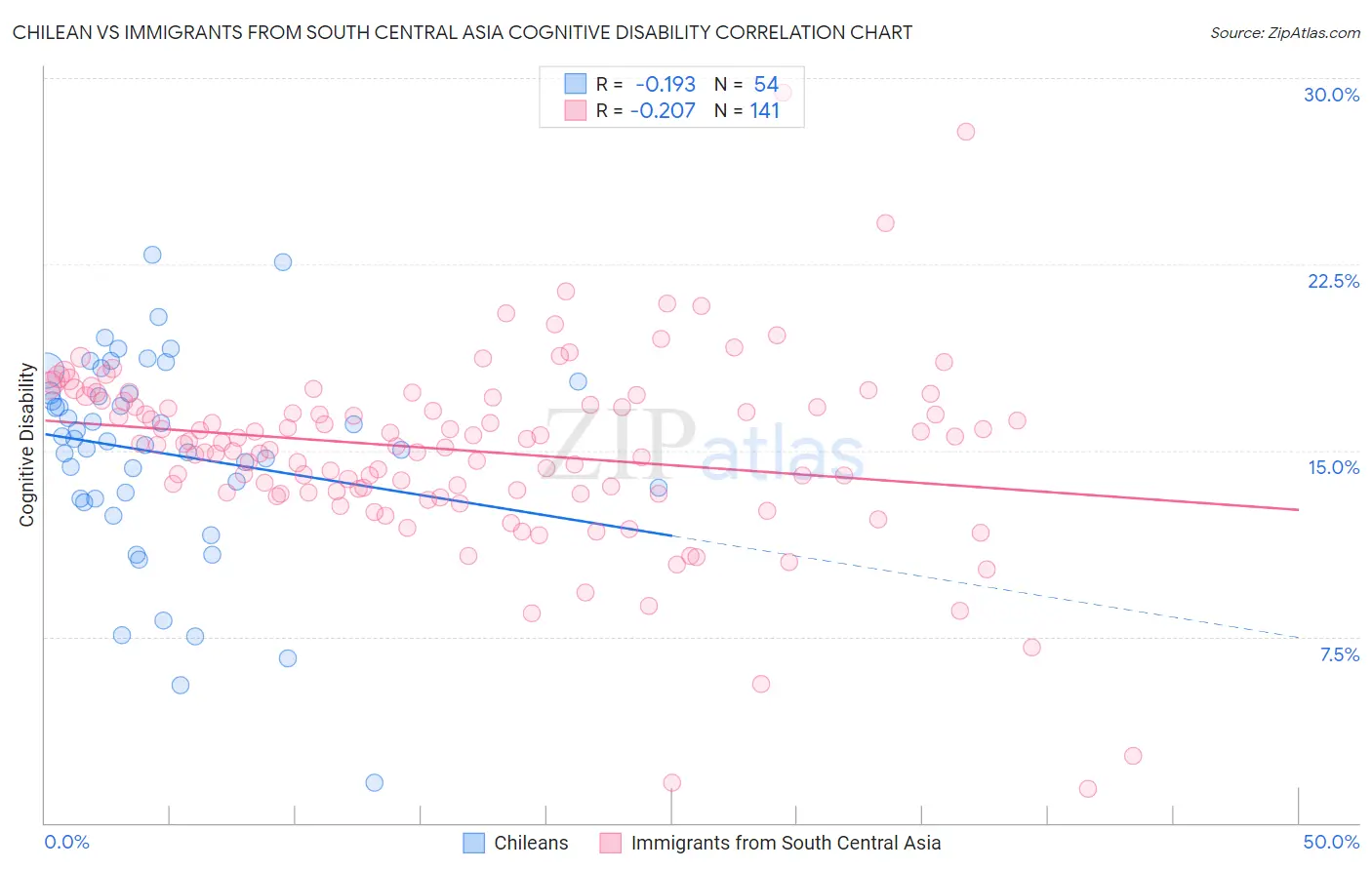 Chilean vs Immigrants from South Central Asia Cognitive Disability