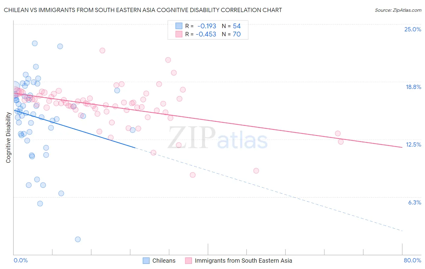 Chilean vs Immigrants from South Eastern Asia Cognitive Disability