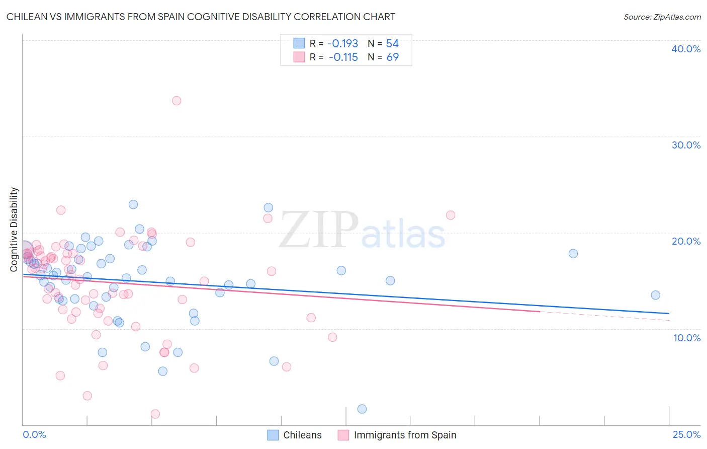 Chilean vs Immigrants from Spain Cognitive Disability