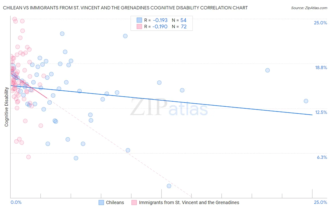 Chilean vs Immigrants from St. Vincent and the Grenadines Cognitive Disability