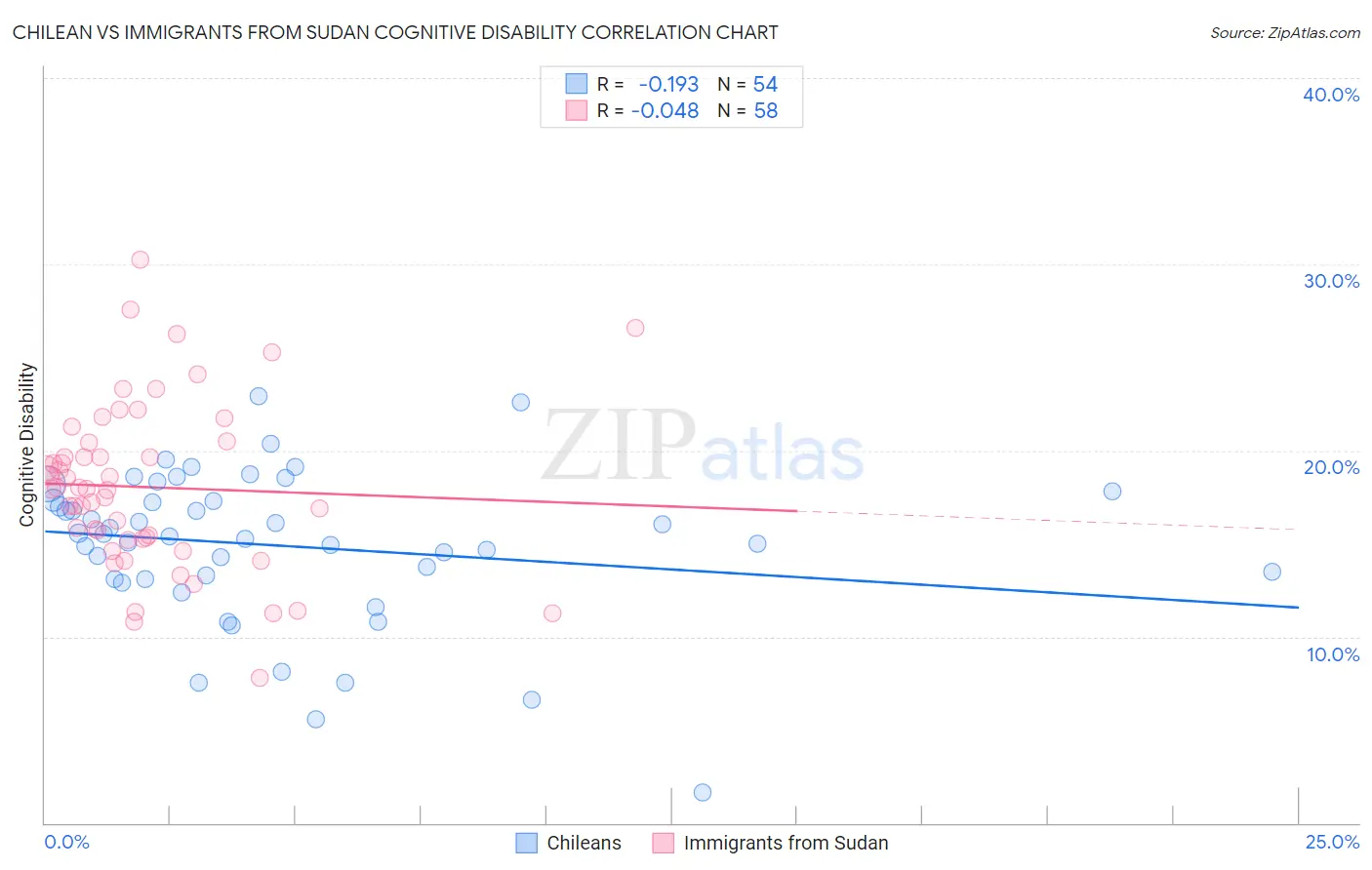 Chilean vs Immigrants from Sudan Cognitive Disability