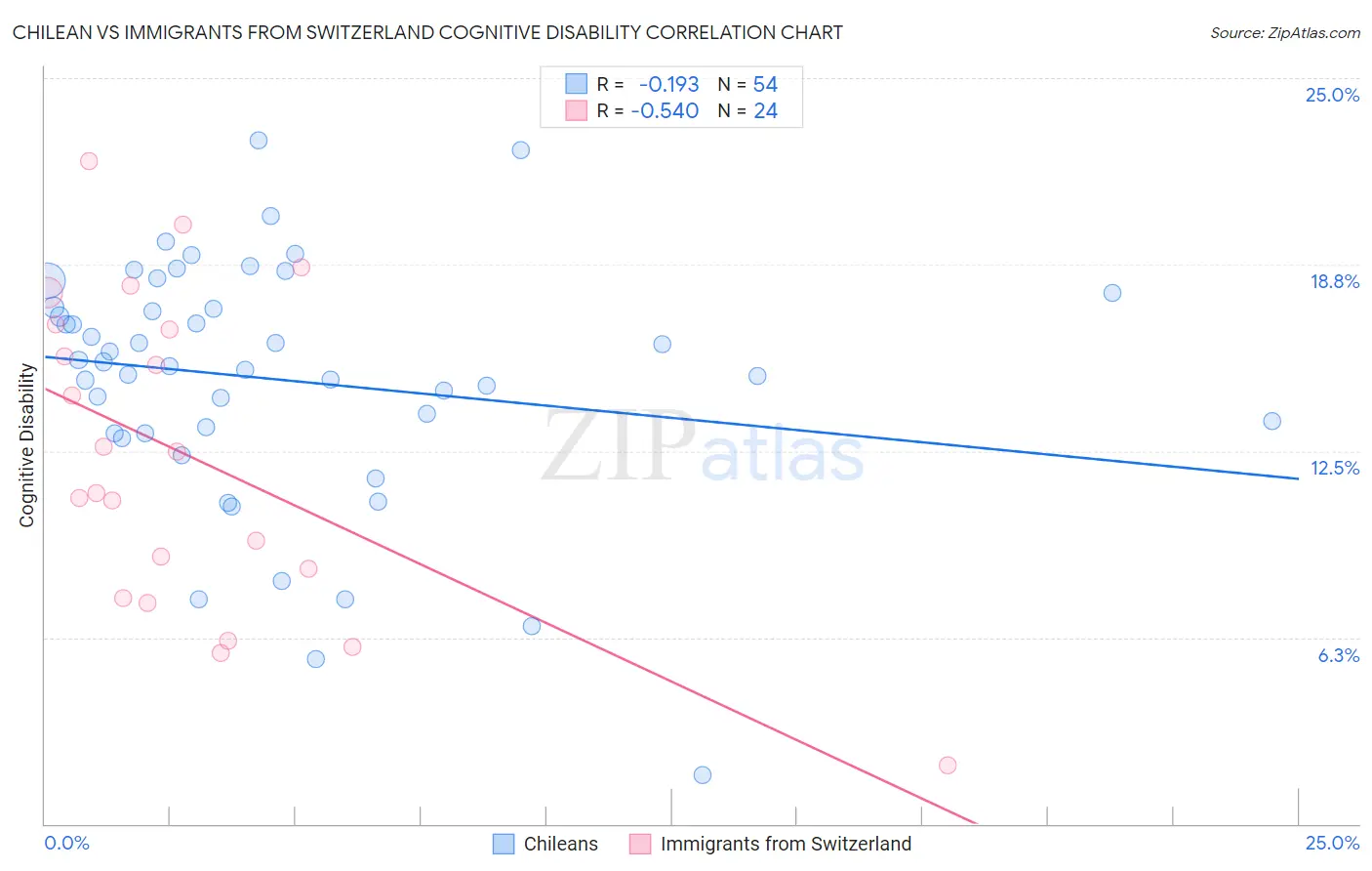 Chilean vs Immigrants from Switzerland Cognitive Disability