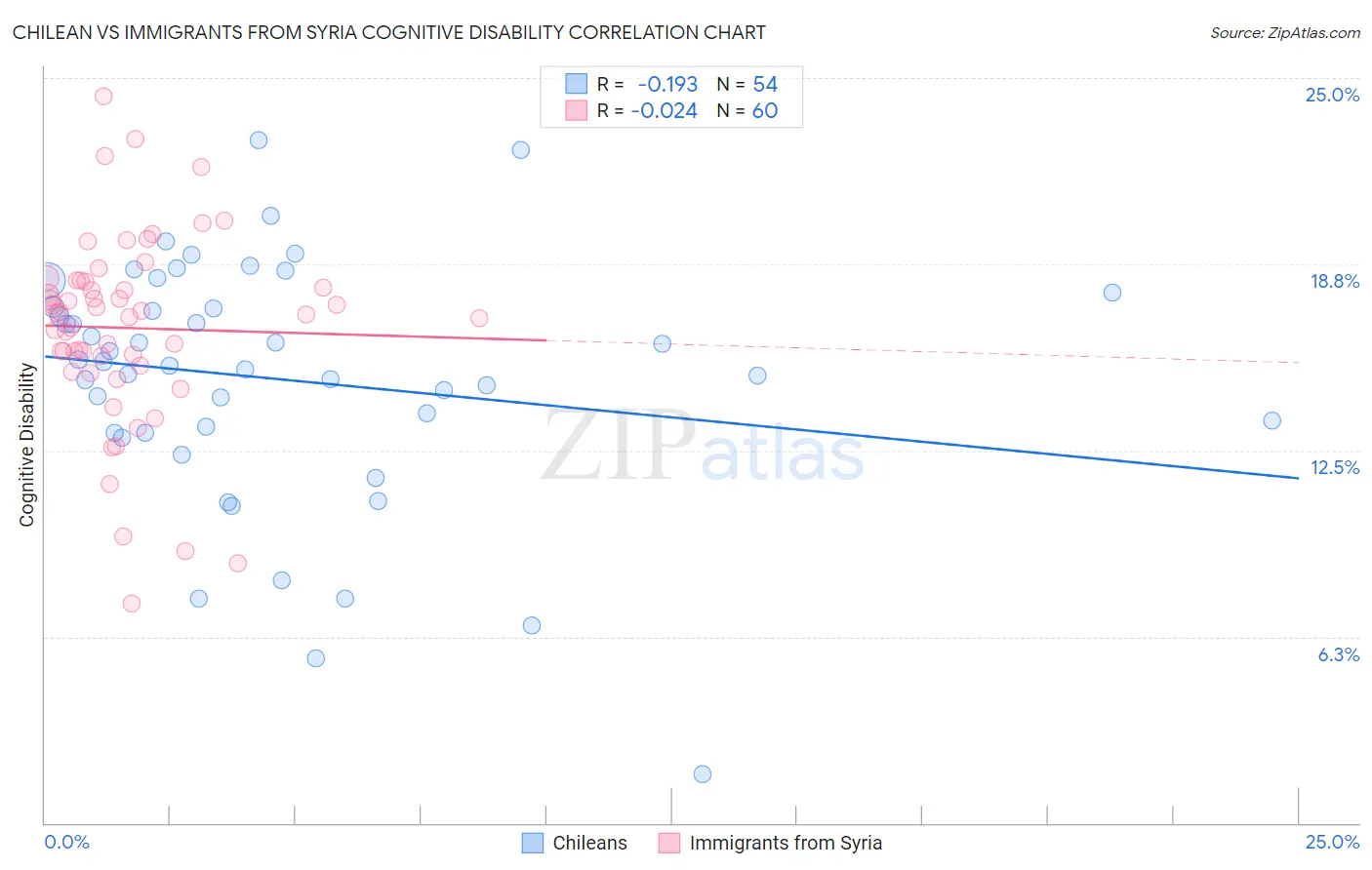 Chilean vs Immigrants from Syria Cognitive Disability