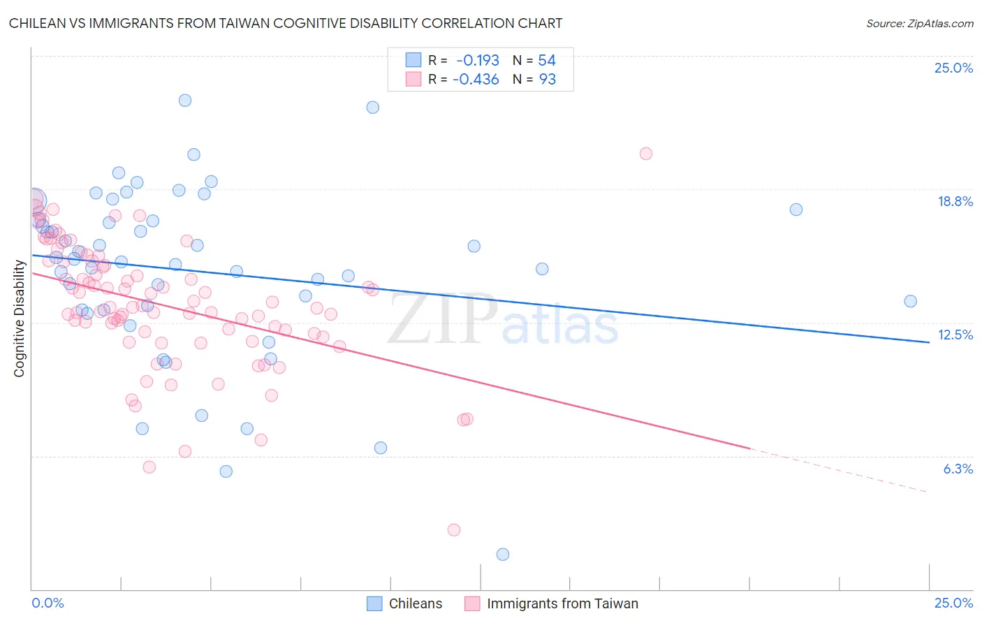 Chilean vs Immigrants from Taiwan Cognitive Disability