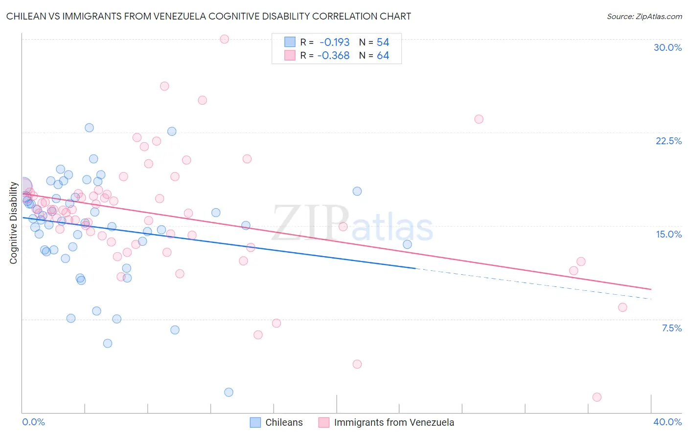 Chilean vs Immigrants from Venezuela Cognitive Disability