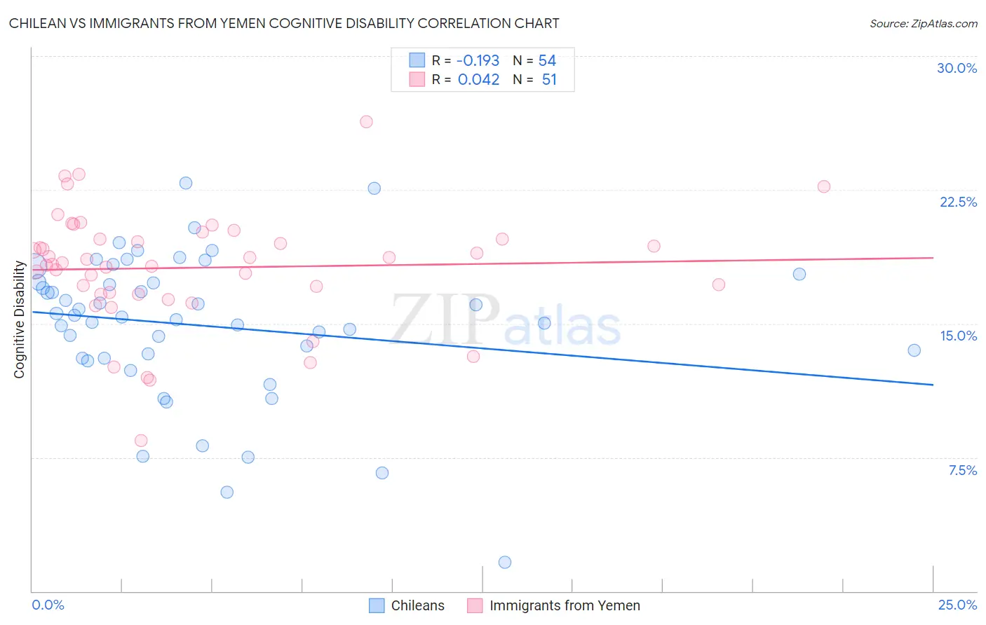 Chilean vs Immigrants from Yemen Cognitive Disability