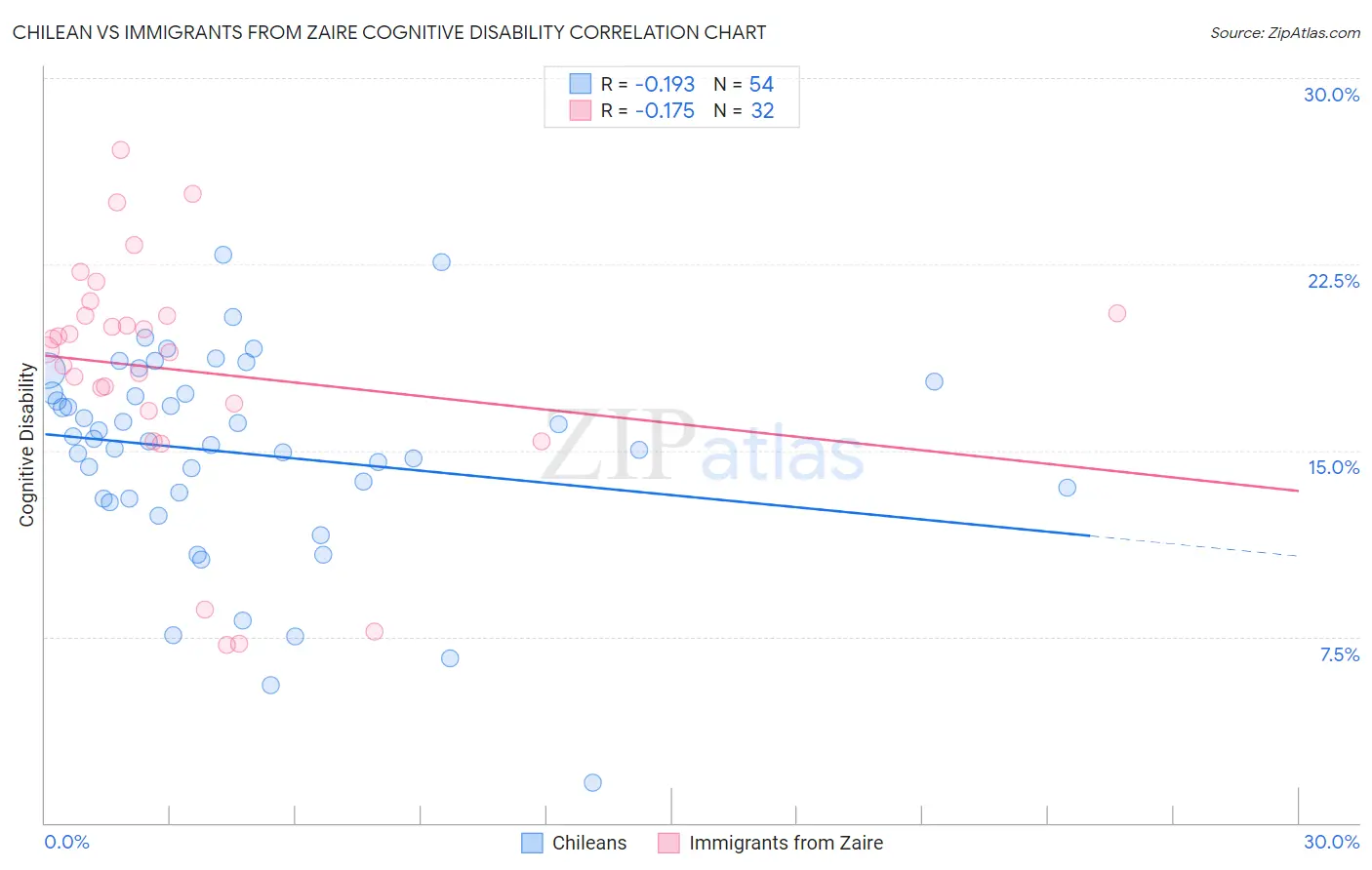 Chilean vs Immigrants from Zaire Cognitive Disability