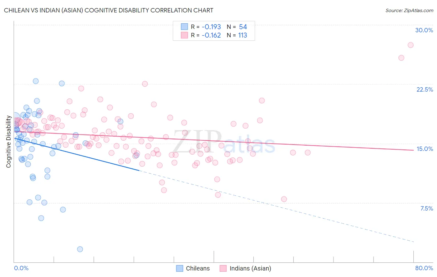Chilean vs Indian (Asian) Cognitive Disability
