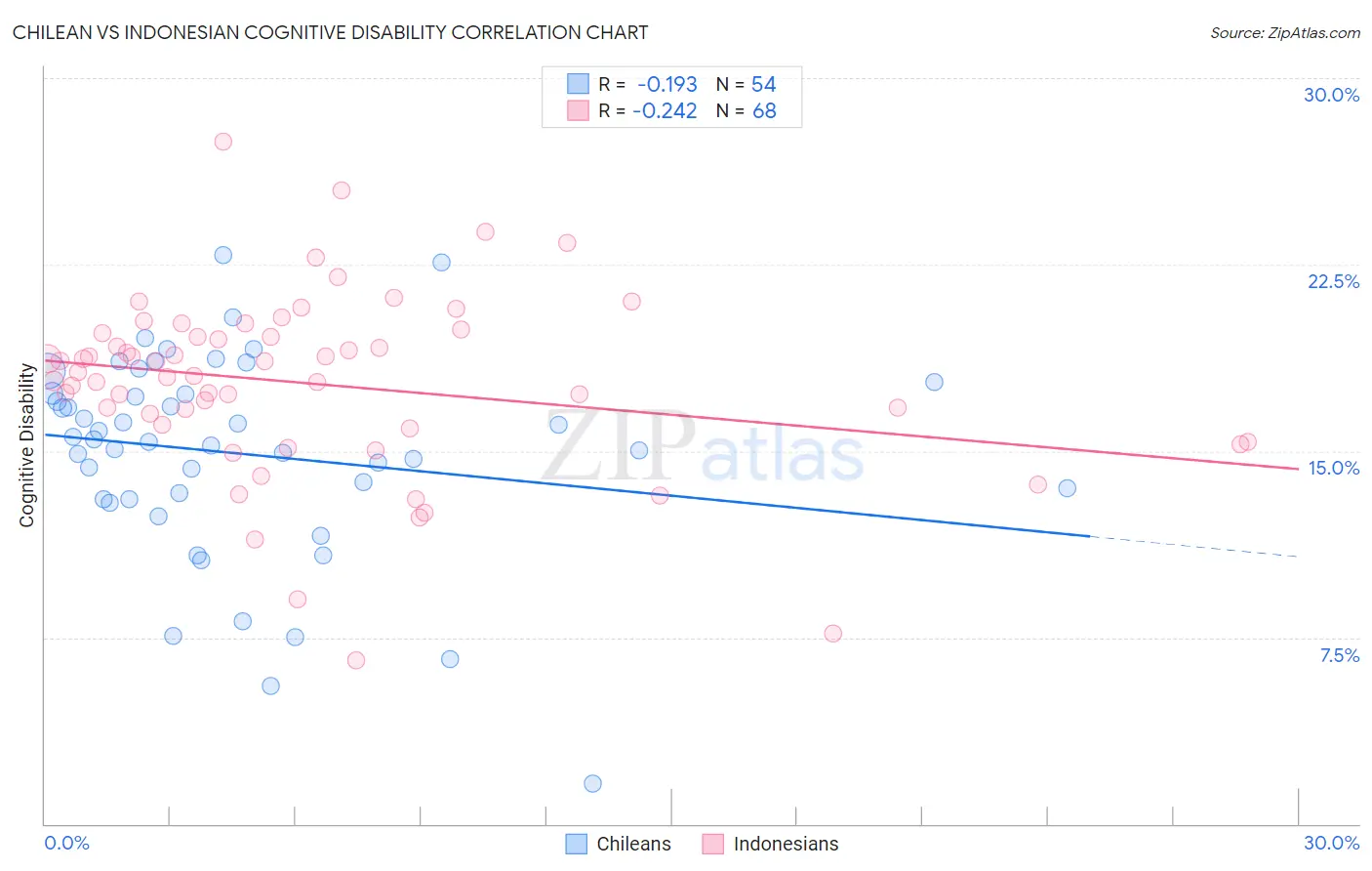 Chilean vs Indonesian Cognitive Disability