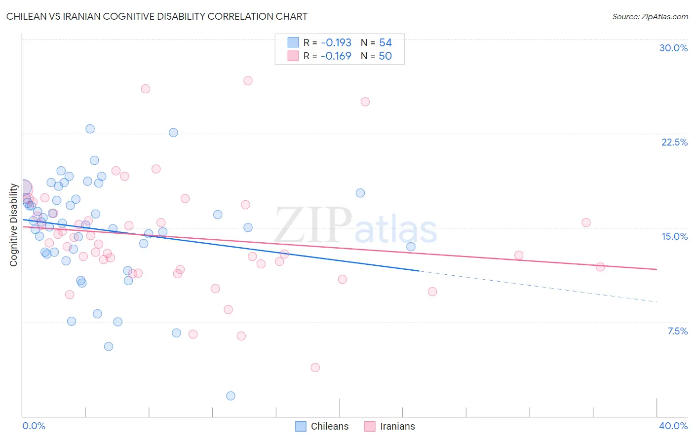 Chilean vs Iranian Cognitive Disability