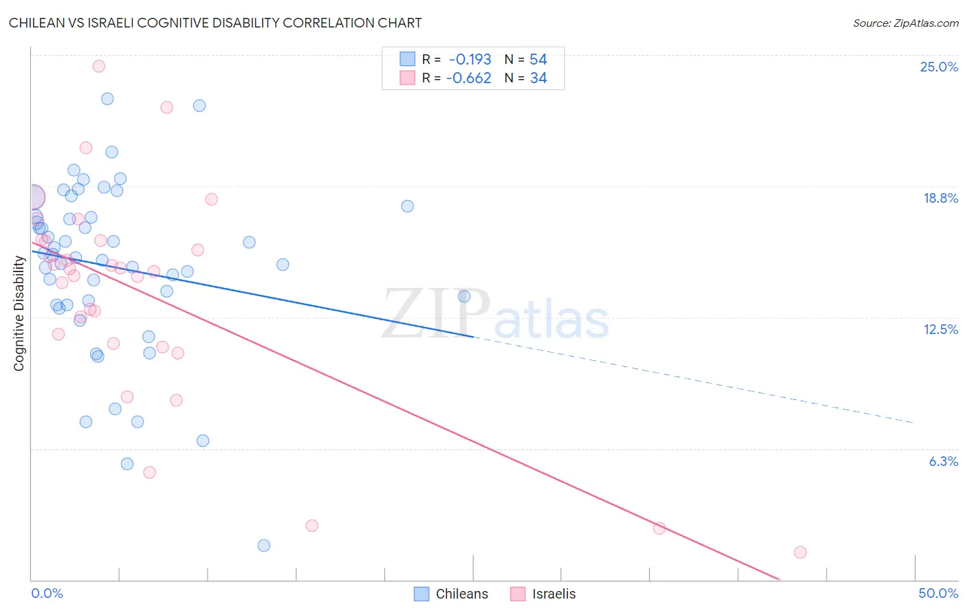 Chilean vs Israeli Cognitive Disability