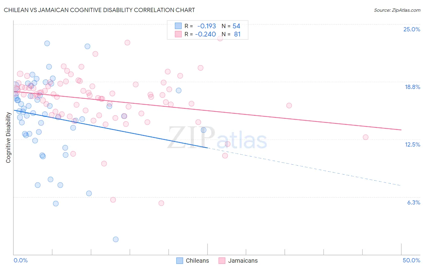 Chilean vs Jamaican Cognitive Disability