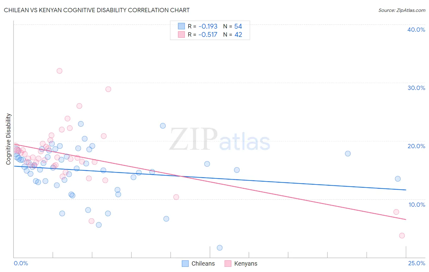 Chilean vs Kenyan Cognitive Disability