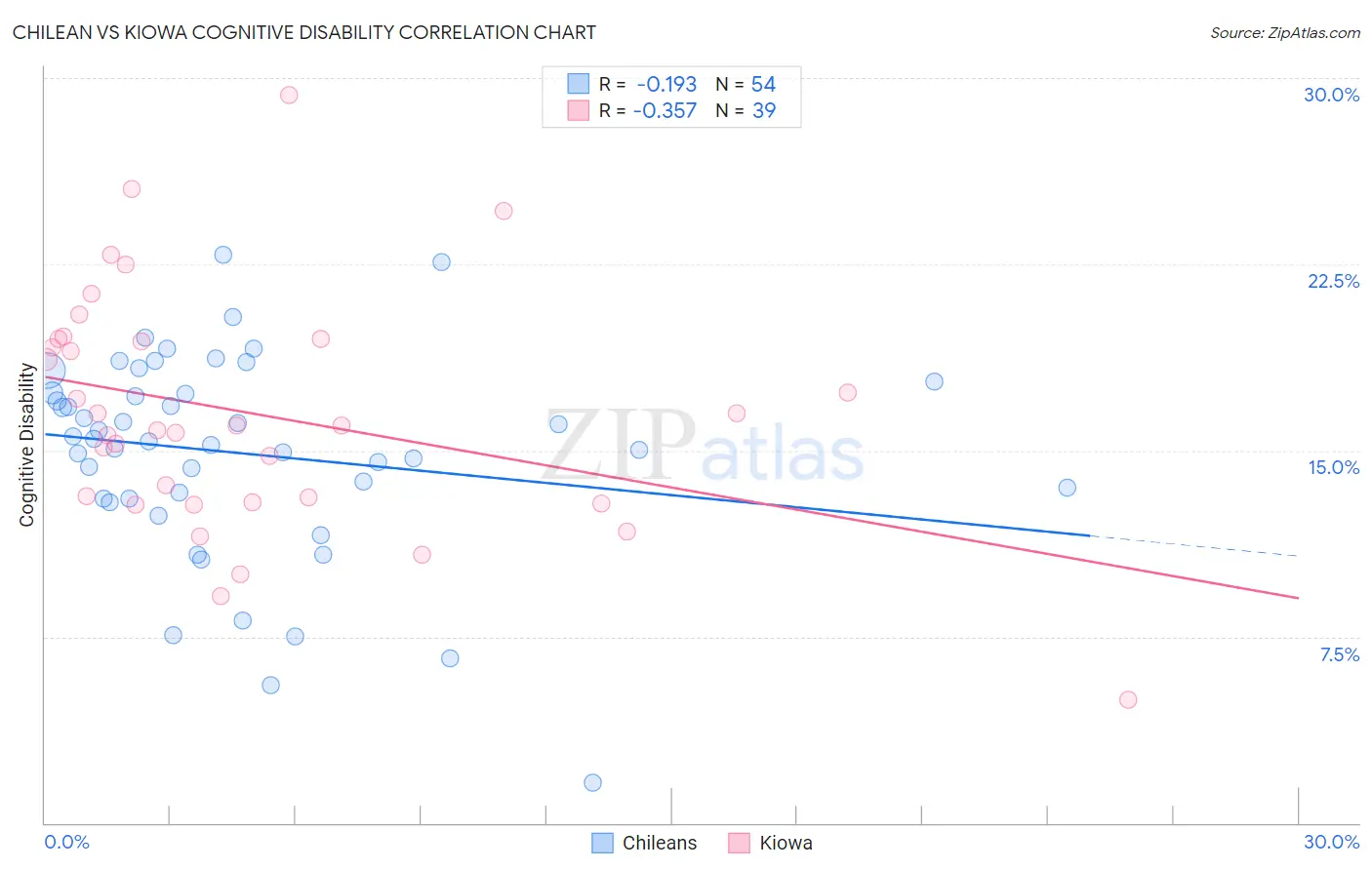 Chilean vs Kiowa Cognitive Disability