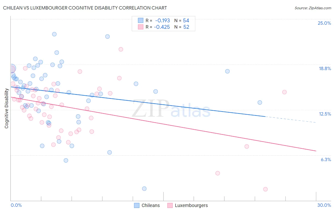 Chilean vs Luxembourger Cognitive Disability