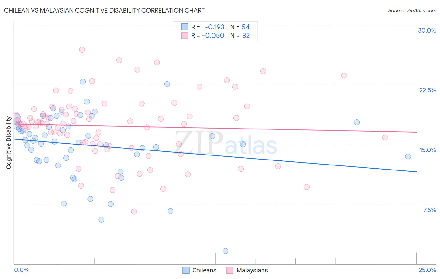 Chilean vs Malaysian Cognitive Disability