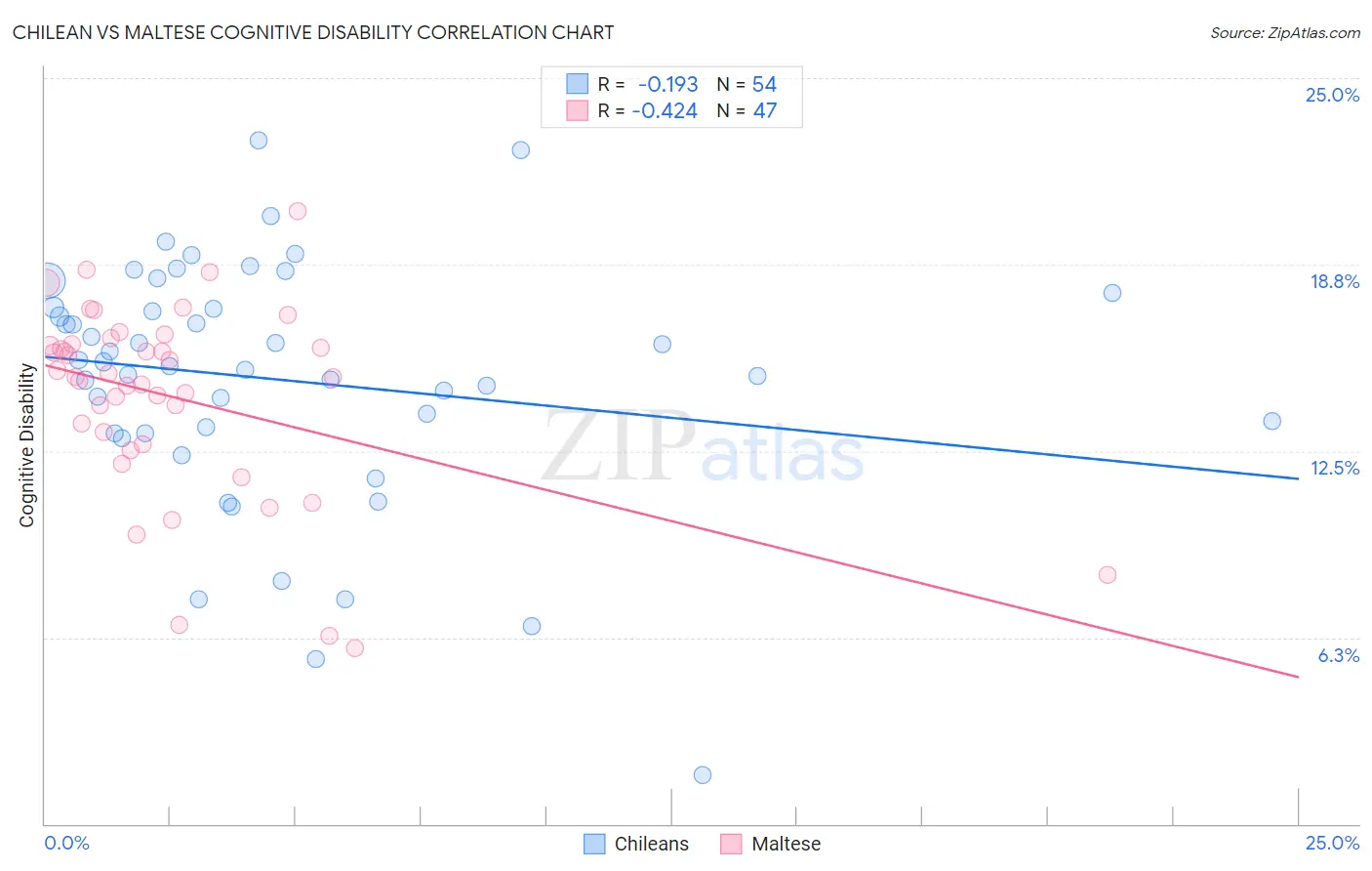 Chilean vs Maltese Cognitive Disability