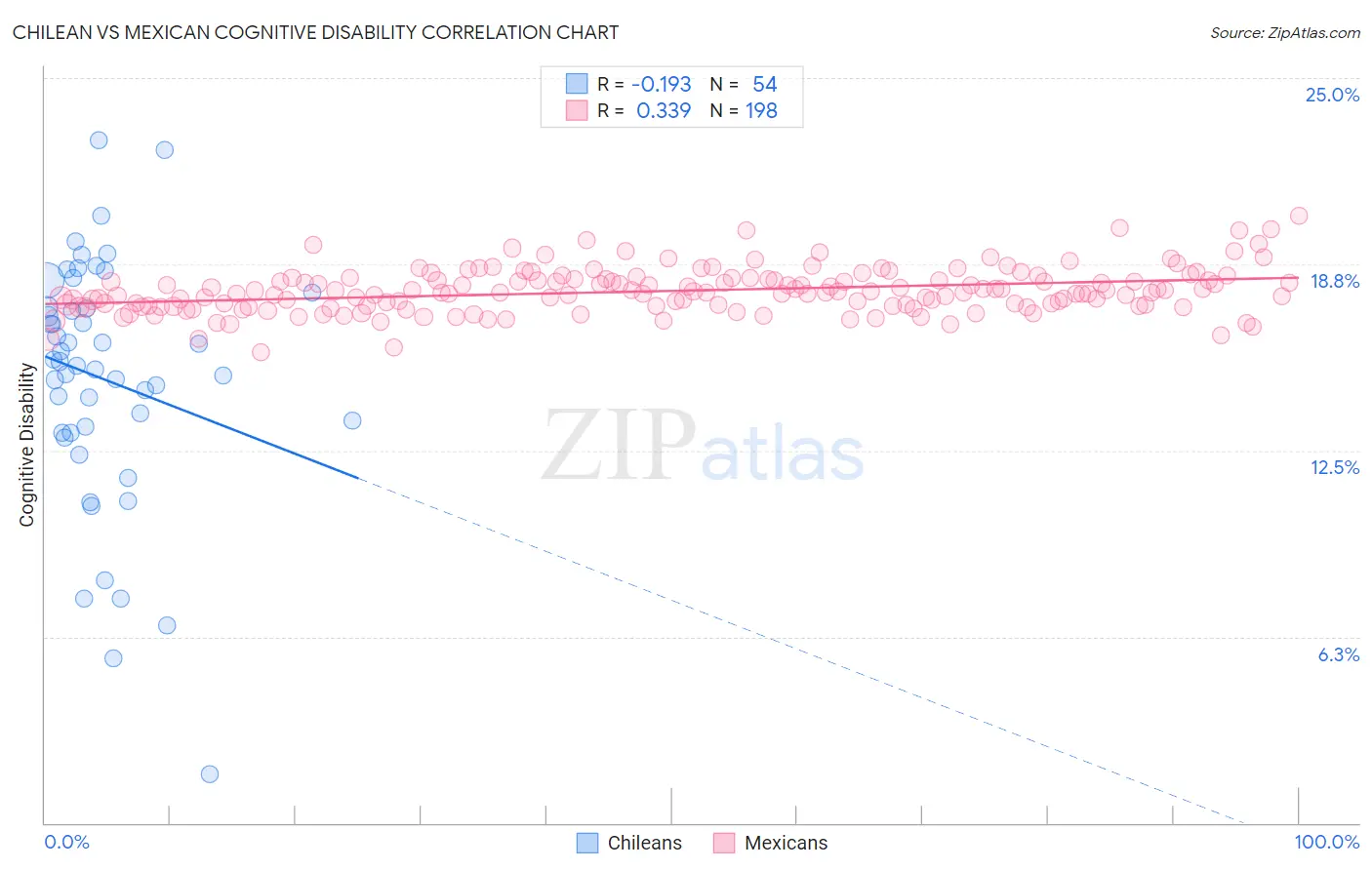 Chilean vs Mexican Cognitive Disability
