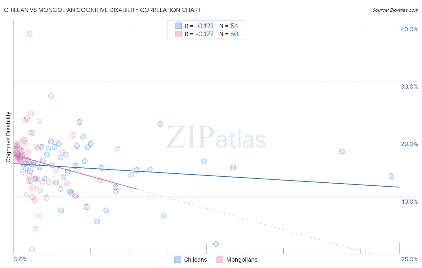 Chilean vs Mongolian Cognitive Disability