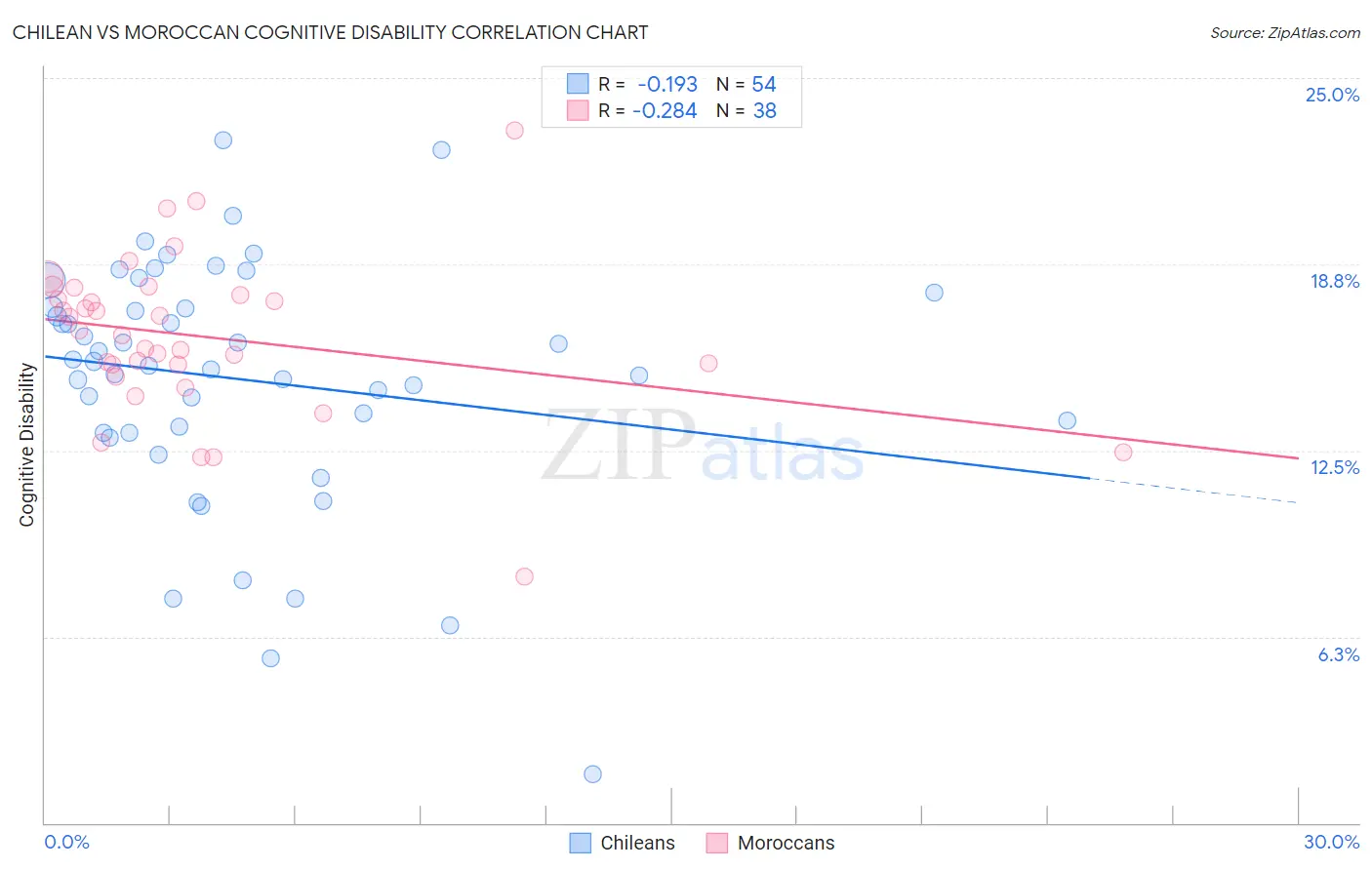 Chilean vs Moroccan Cognitive Disability