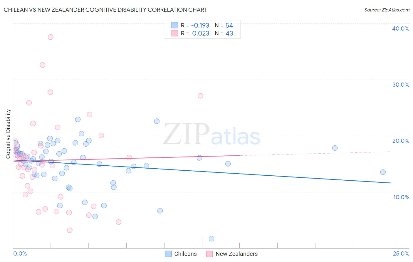 Chilean vs New Zealander Cognitive Disability