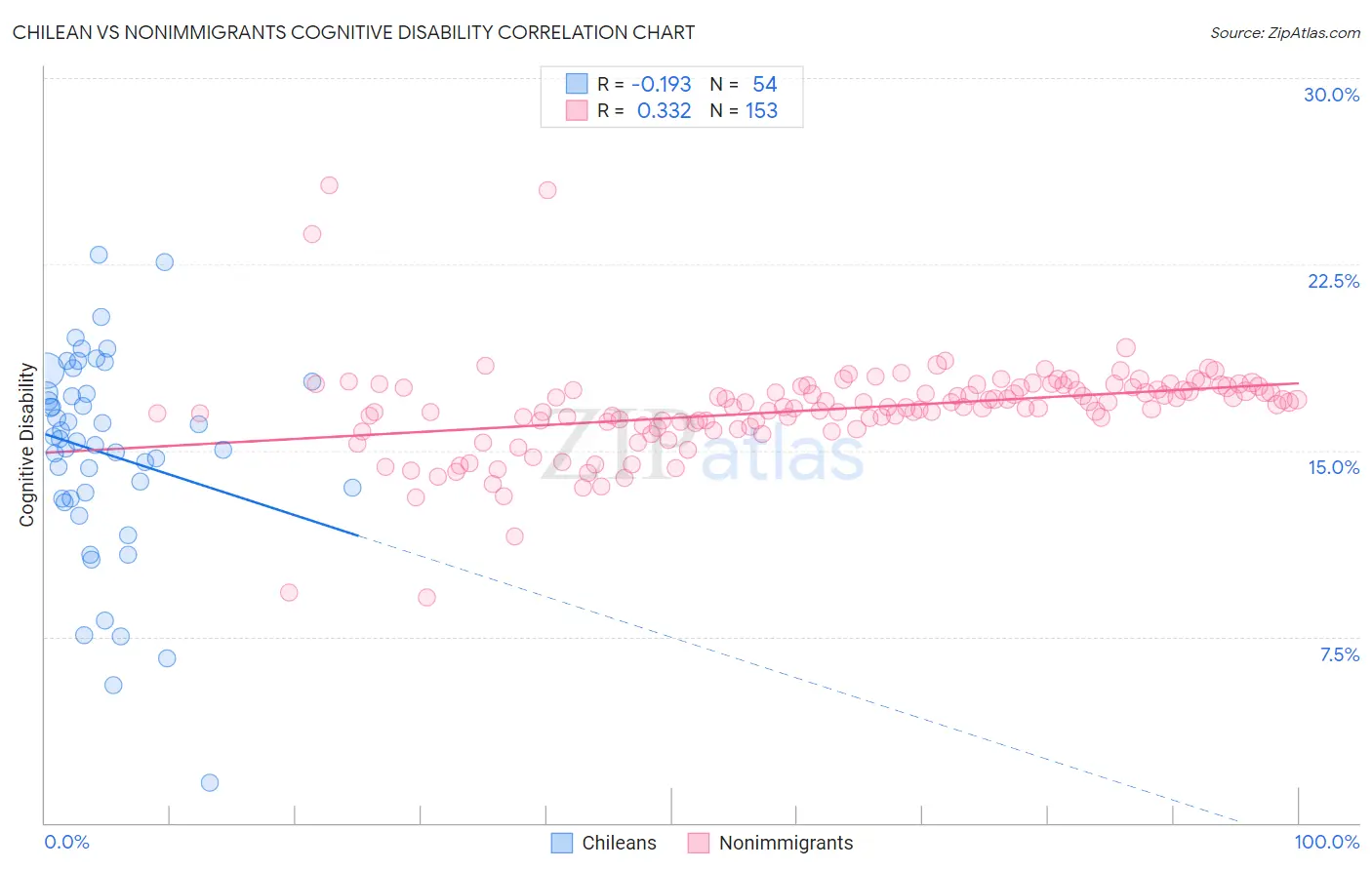 Chilean vs Nonimmigrants Cognitive Disability
