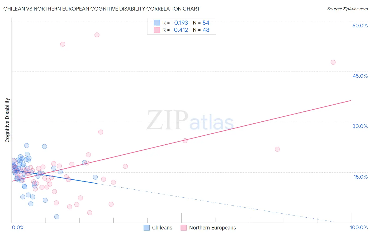 Chilean vs Northern European Cognitive Disability