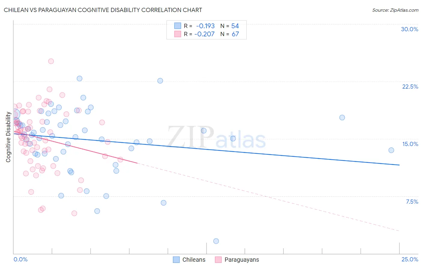 Chilean vs Paraguayan Cognitive Disability