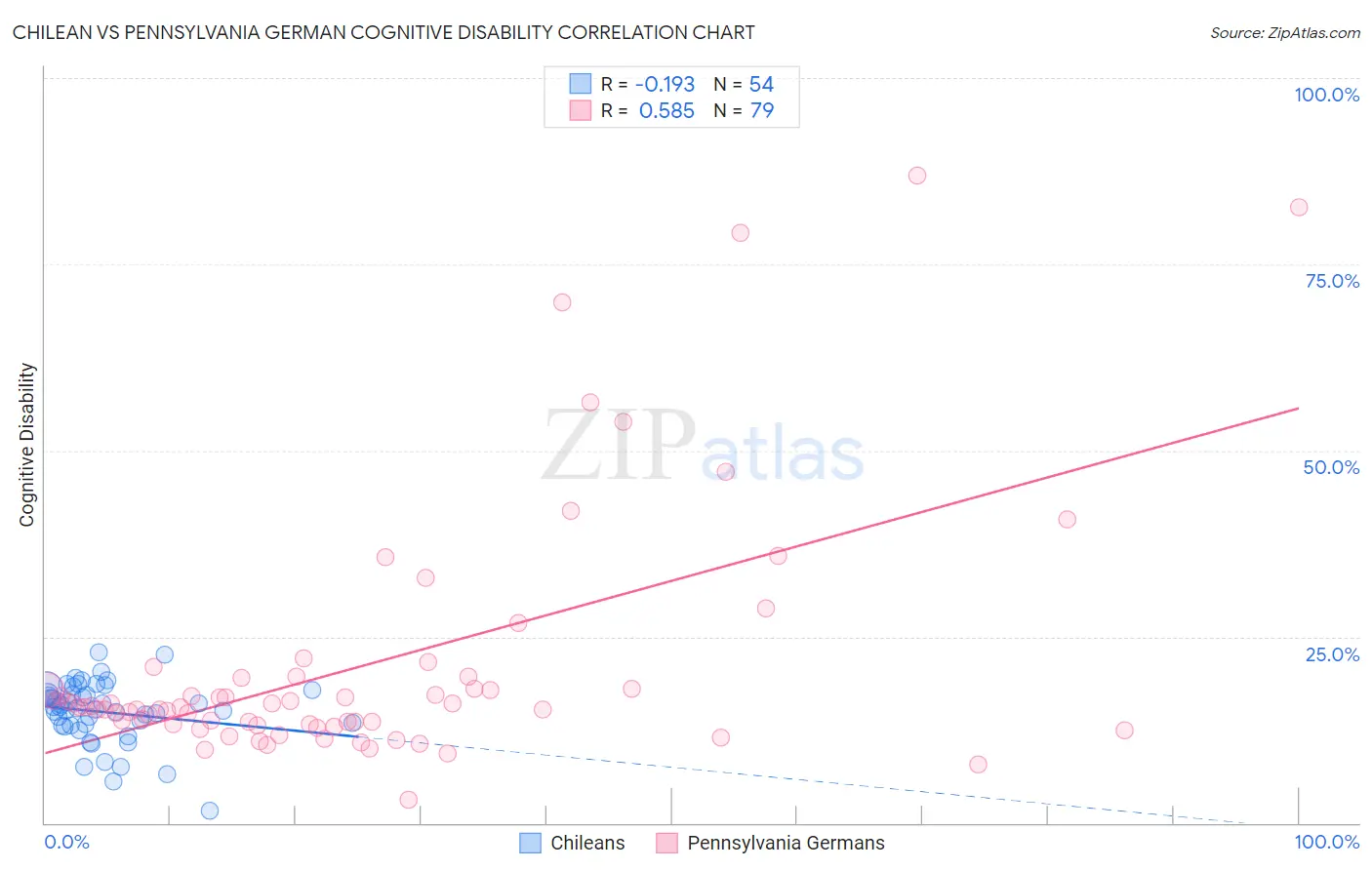 Chilean vs Pennsylvania German Cognitive Disability