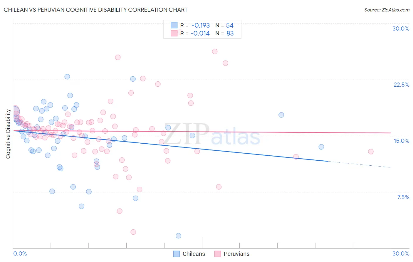 Chilean vs Peruvian Cognitive Disability