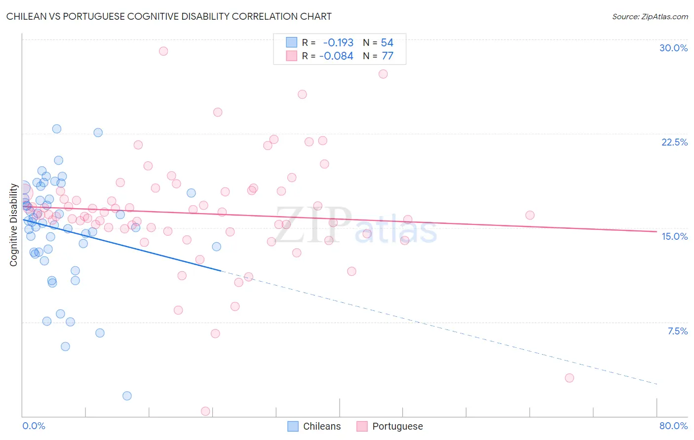 Chilean vs Portuguese Cognitive Disability