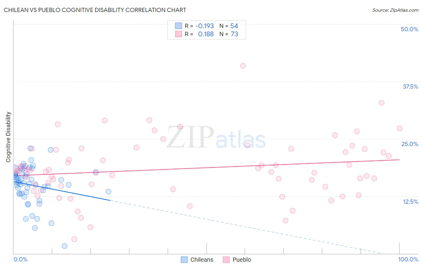 Chilean vs Pueblo Cognitive Disability