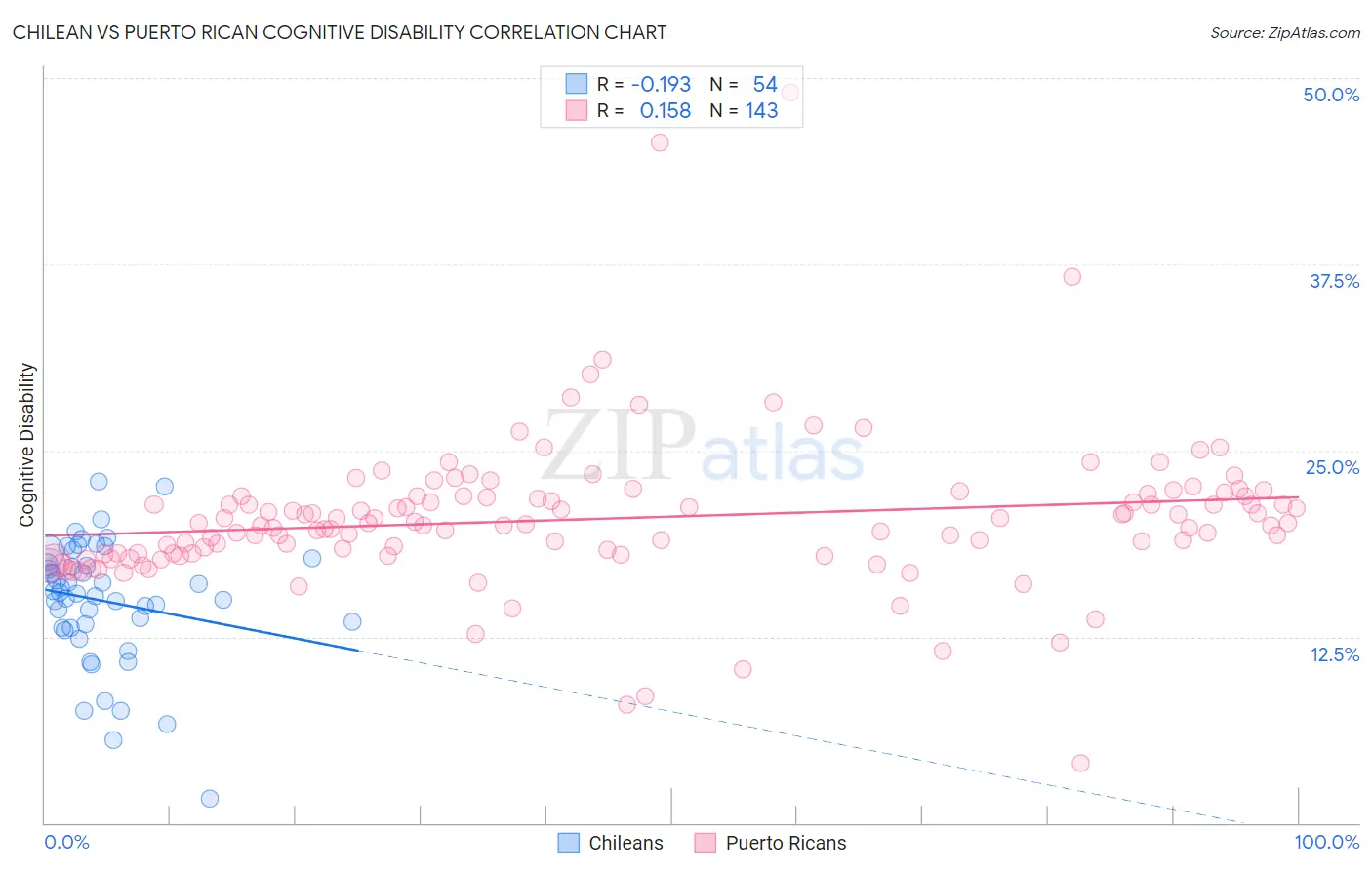 Chilean vs Puerto Rican Cognitive Disability