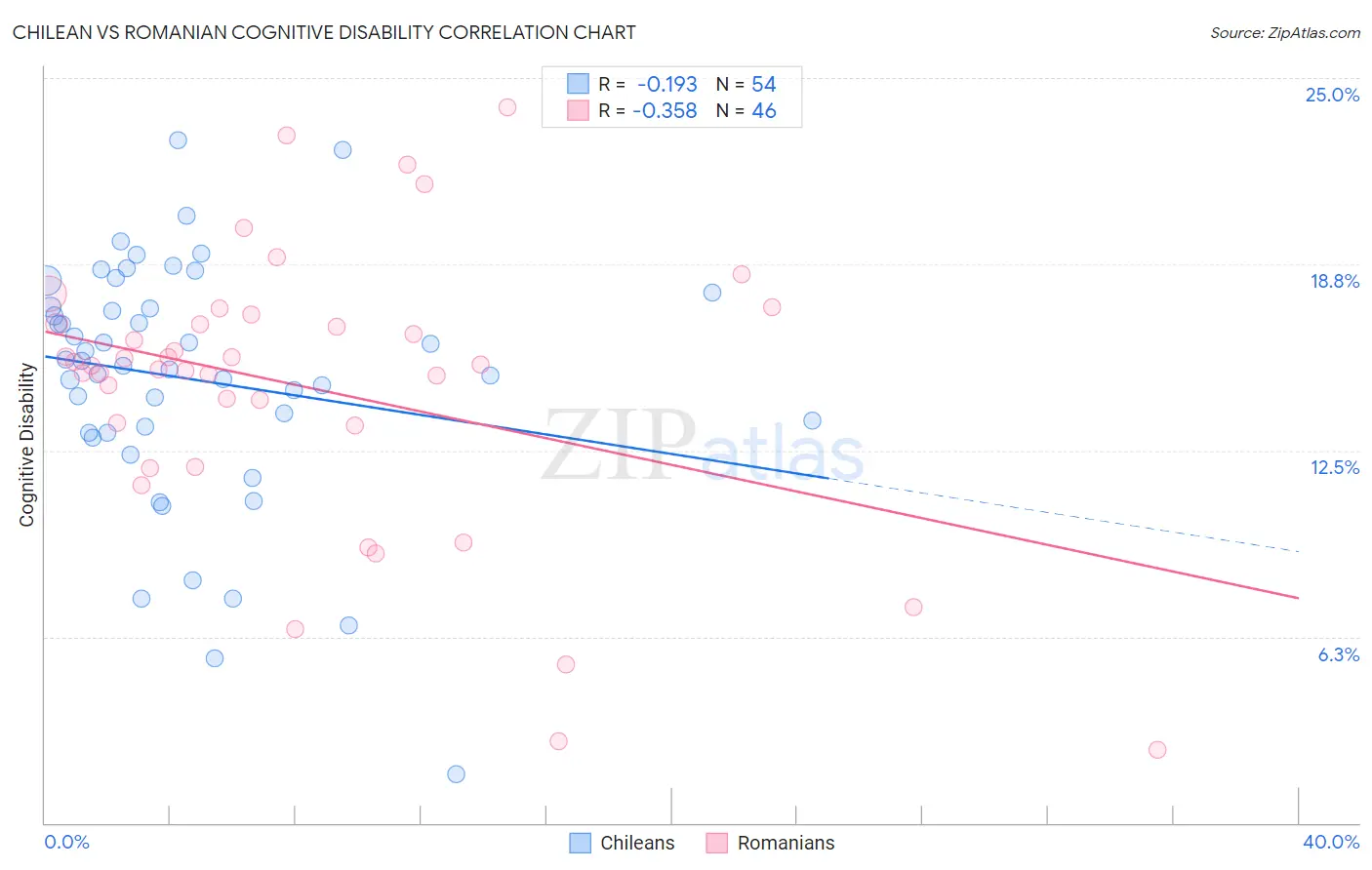 Chilean vs Romanian Cognitive Disability