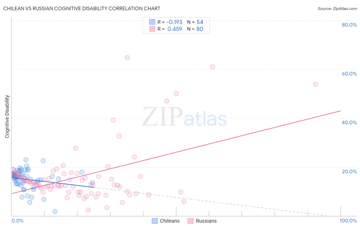 Chilean vs Russian Cognitive Disability