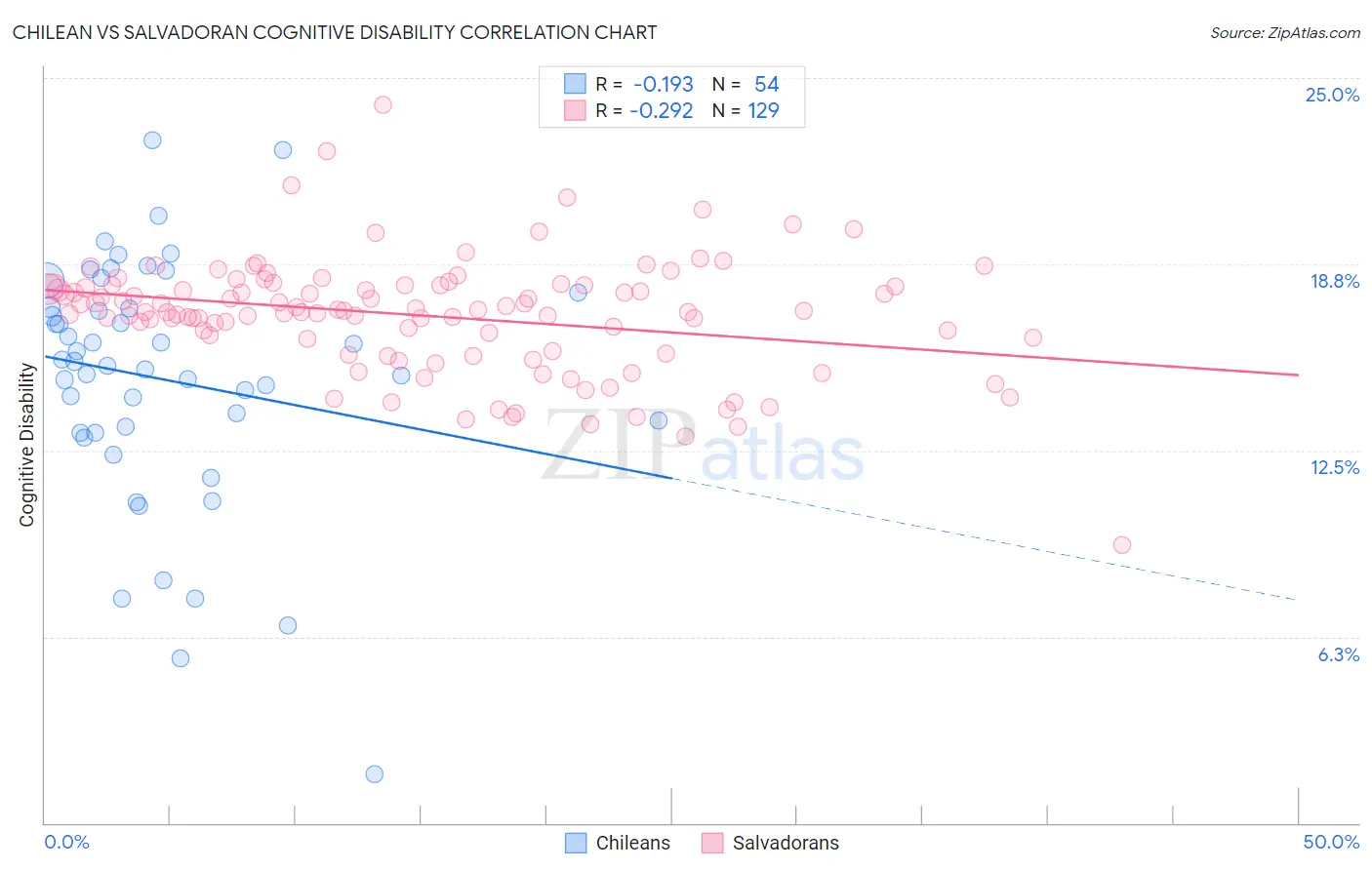 Chilean vs Salvadoran Cognitive Disability