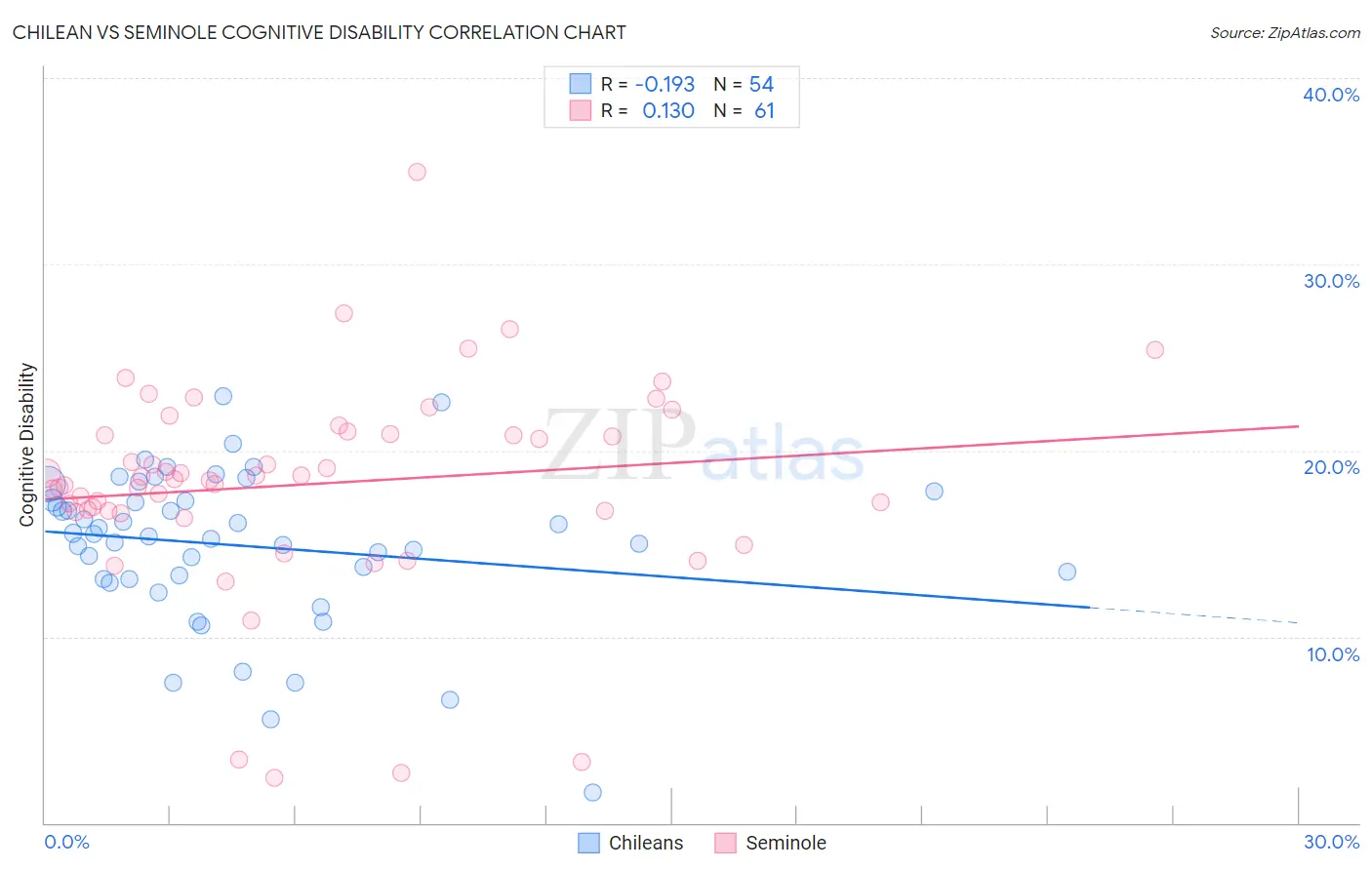 Chilean vs Seminole Cognitive Disability