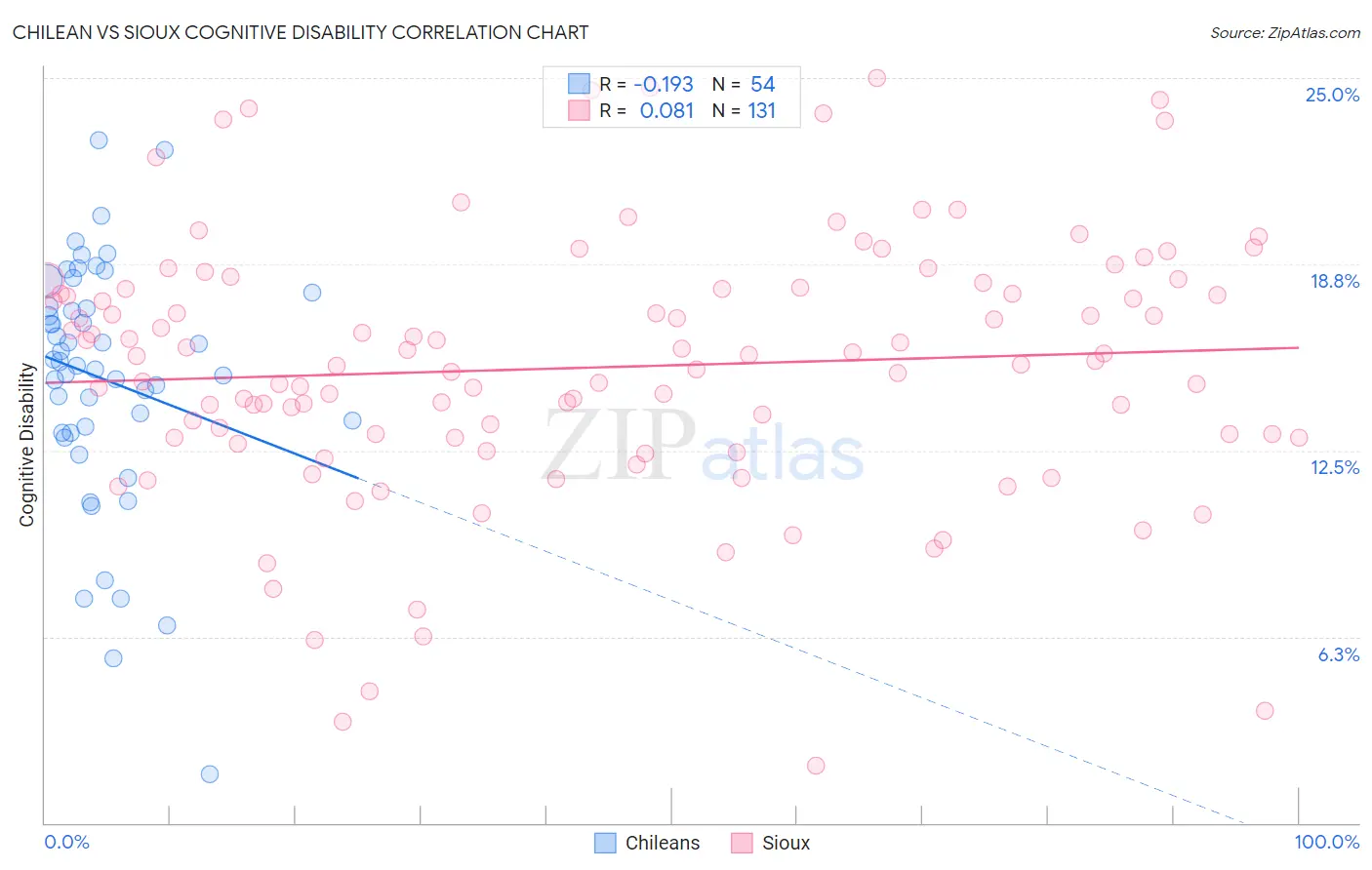 Chilean vs Sioux Cognitive Disability