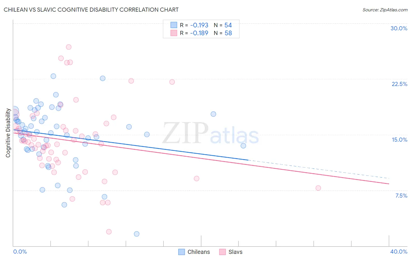 Chilean vs Slavic Cognitive Disability