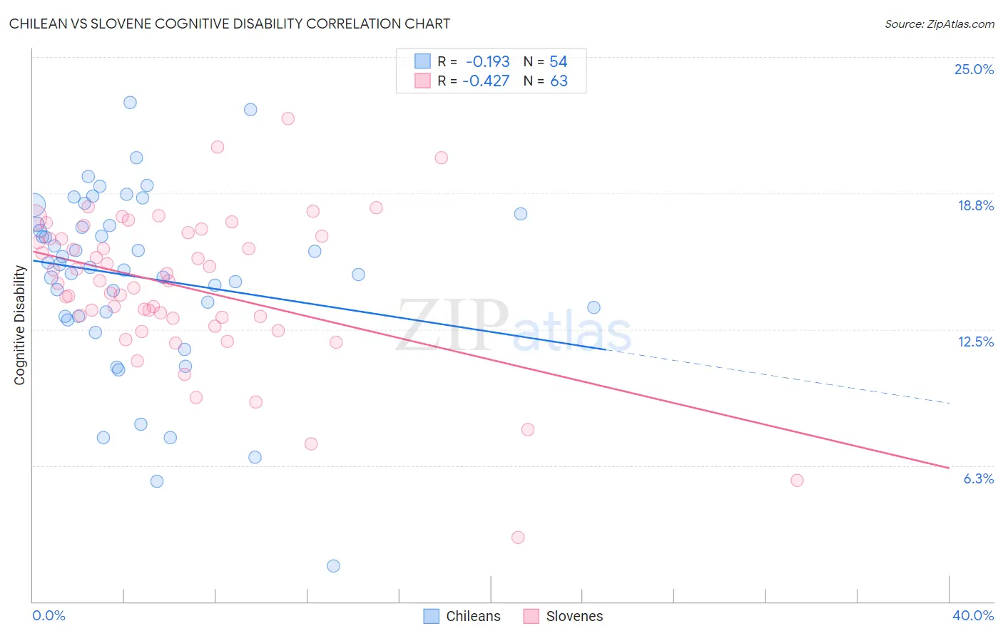 Chilean vs Slovene Cognitive Disability