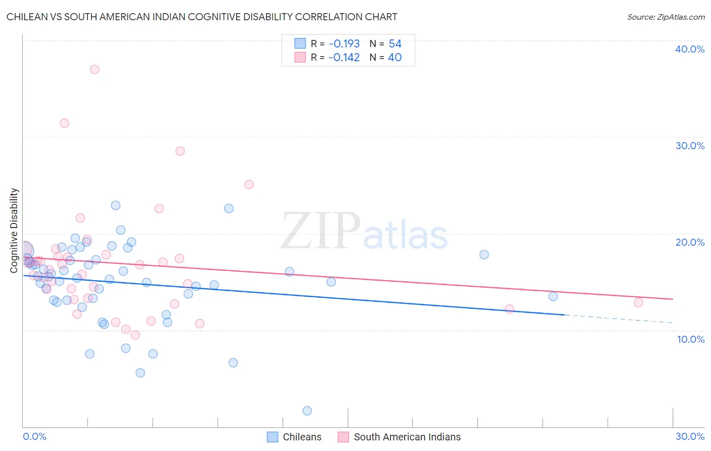 Chilean vs South American Indian Cognitive Disability