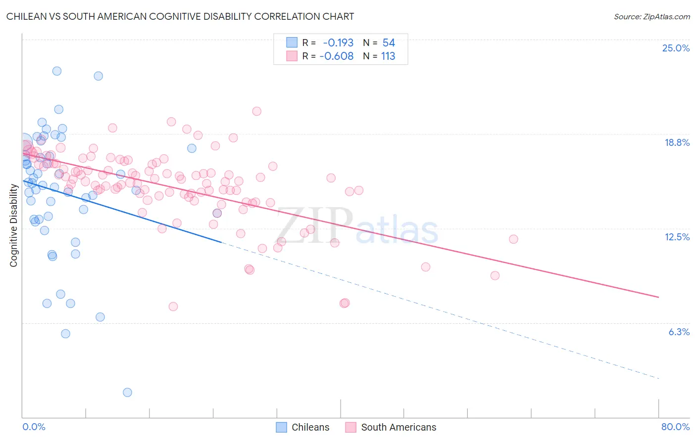Chilean vs South American Cognitive Disability