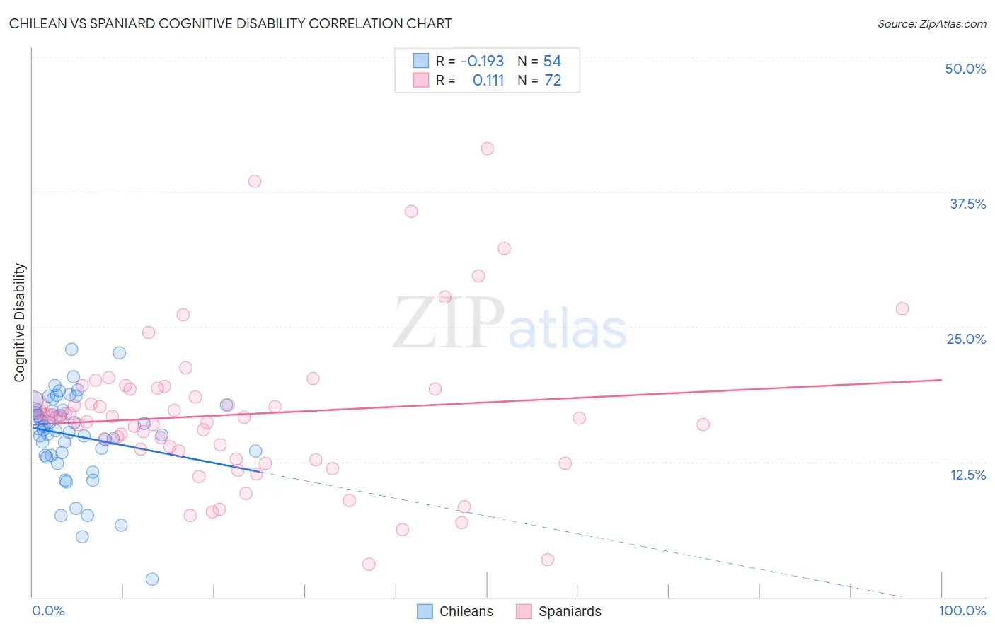 Chilean vs Spaniard Cognitive Disability